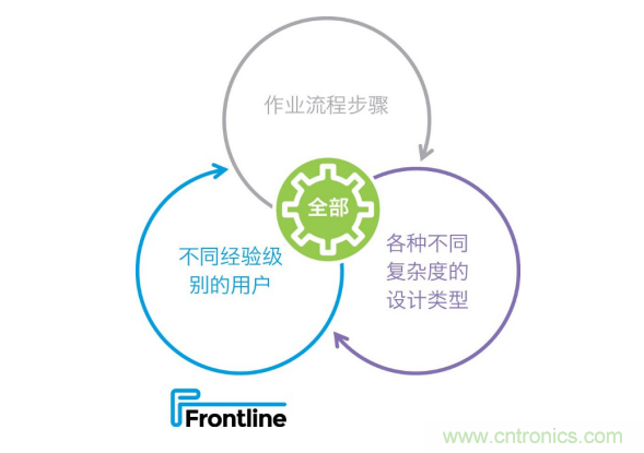 Frontline推出新的PCB工藝規(guī)劃解決方案，可加快產(chǎn)品上市，提高工廠產(chǎn)量