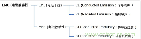 EMC基礎(chǔ)知識：何謂EMC