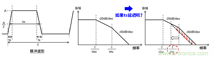 EMC基礎(chǔ)知識(shí)：頻譜基礎(chǔ)