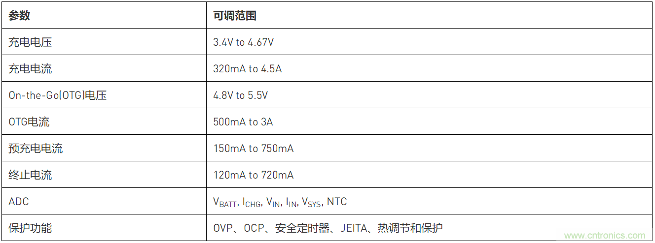 如何利用USB PD實現(xiàn)便攜式設備的快速充電