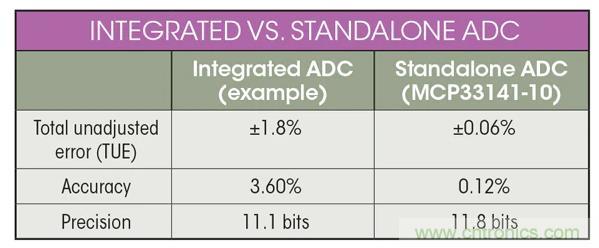 集成ADC與獨(dú)立ADC：如何評(píng)估使用哪種模擬技術(shù)可以滿足你的應(yīng)用需求？