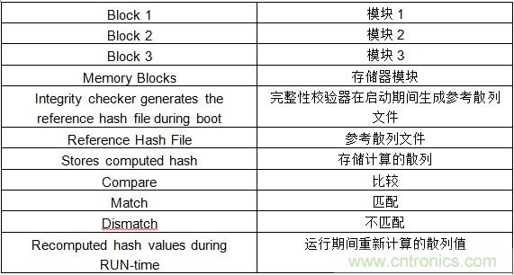 物聯(lián)網(wǎng)時(shí)代如何才能確保SoC的安全