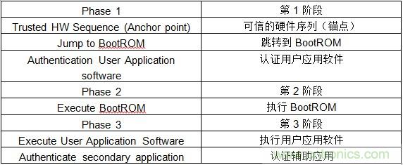 物聯(lián)網(wǎng)時(shí)代如何才能確保SoC的安全