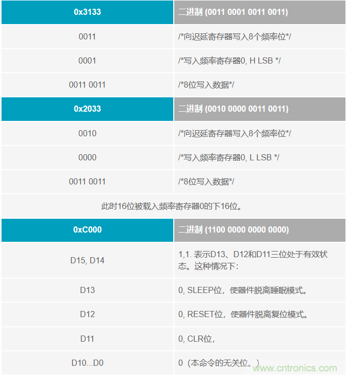 如何將這兩款器件的輸出編程為5 MHz？看了你就明白了