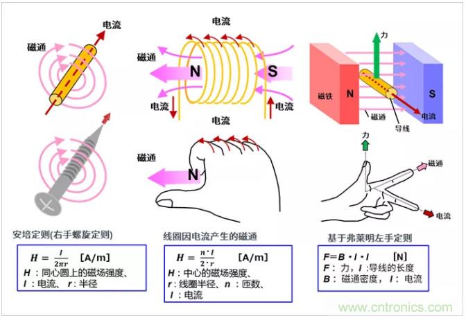 4張圖看明白電機的旋轉(zhuǎn)原理和發(fā)電原理