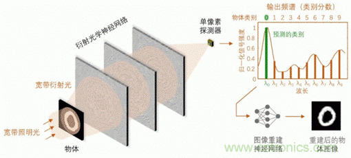 基于光譜編碼的傳感與成像的機器視覺技術(shù)