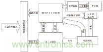 基于MSP430F149單片機(jī)的發(fā)控時(shí)序檢測(cè)系統(tǒng)設(shè)計(jì)