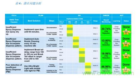 如何降低 UM16 汽車芯片環(huán)氧膠覆蓋不良率 PPM？