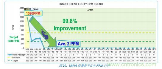如何降低 UM16 汽車芯片環(huán)氧膠覆蓋不良率 PPM？
