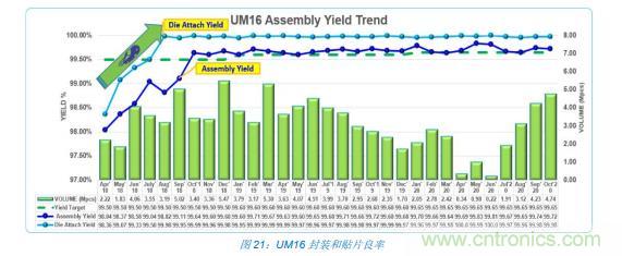 如何降低 UM16 汽車芯片環(huán)氧膠覆蓋不良率 PPM？