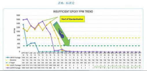 如何降低 UM16 汽車芯片環(huán)氧膠覆蓋不良率 PPM？