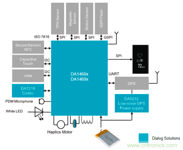 針對可穿戴設備的Dialog IC解決方案