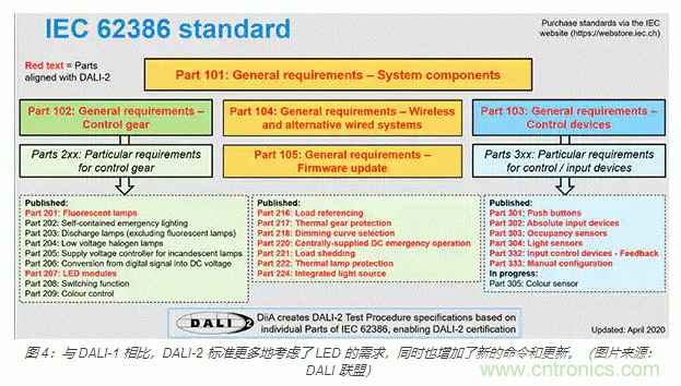 如何使用新型室內(nèi)外LED照明標準連接器