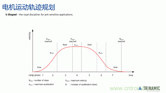 從TRINAMIC電機(jī)控制技術(shù)看發(fā)展趨勢(shì)