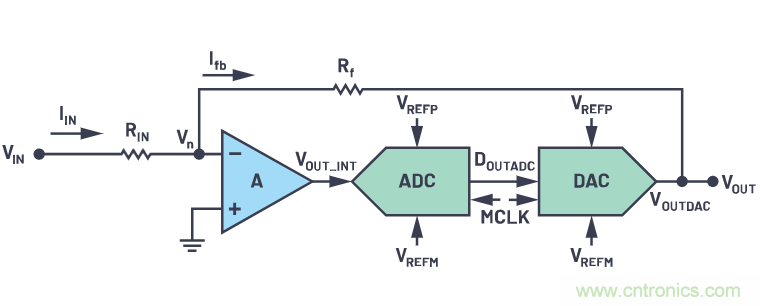 CTSD精密ADC — 第2部分：為信號鏈設計人員介紹CTSD架構(gòu)