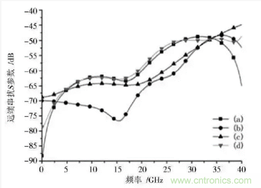 BGA封裝與PCB差分互連結(jié)構(gòu)的設(shè)計(jì)與優(yōu)化