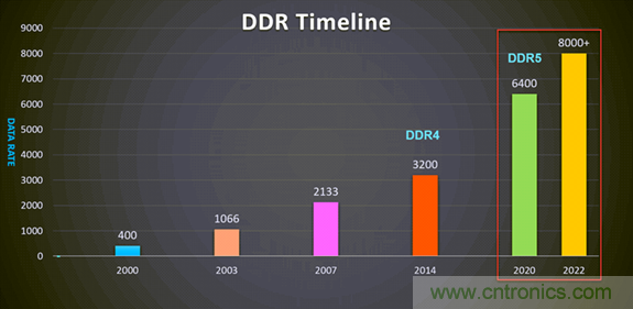 新一代內(nèi)存DDR5帶來(lái)了哪些改變？