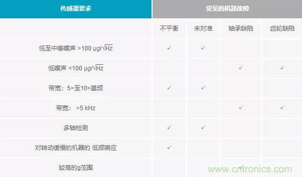 如何選擇最合適的預(yù)測性維護傳感器？