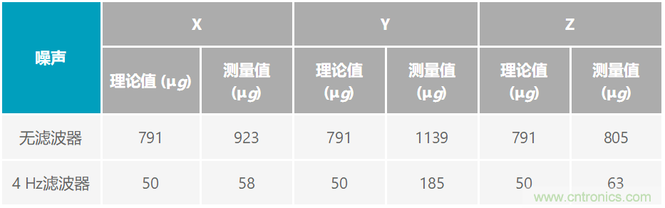 通過應(yīng)力和應(yīng)變管理，實現(xiàn)出色的高精度傾斜/角度檢測性能