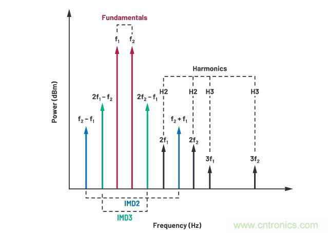 走進RF信號鏈，ADI帶你深入理解其特性和性能指標