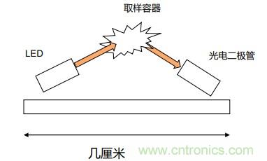 如何杜絕誤報(bào)確?？煽勘O(jiān)測(cè)？ADI雙光源煙霧探測(cè)方案助力掘金千億智慧消防市場(chǎng)