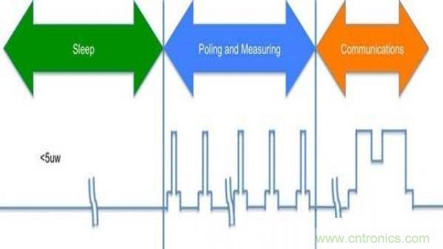 物聯(lián)網(wǎng)設備功耗是關鍵