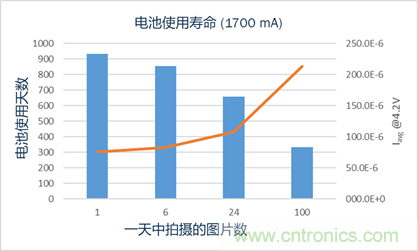 安森美半導(dǎo)體的RSL10智能拍攝相機平臺如何實現(xiàn)超低功耗事件觸發(fā)成像