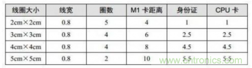 射頻識別技術是什么？ RFID無線射頻識別技術基本介紹