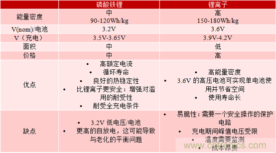 對于緊急呼叫系統(tǒng)，磷酸鐵鋰和鋰離子電池哪個效果更佳？