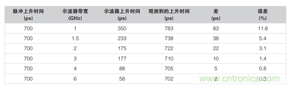 如何使用示波器檢驗ESD仿真器？