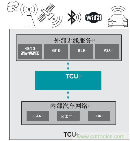 開(kāi)發(fā)適用于下一代汽車(chē)的汽車(chē)網(wǎng)關(guān)