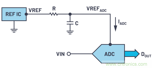 輕松驅(qū)動ADC輸入和基準電壓源，簡化信號鏈設計