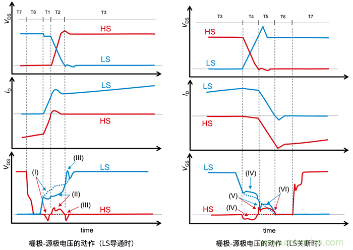 什么是柵極－源極電壓產(chǎn)生的浪涌？