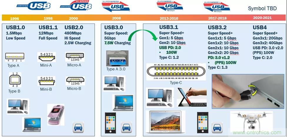 USB Type-C 可編程電源如何滿足5G智能手機快充需求？這篇文章講透了