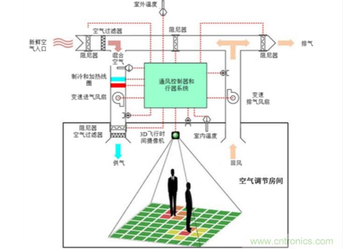 樓宇自動化的趨勢：連通傳感器優(yōu)化用戶體驗