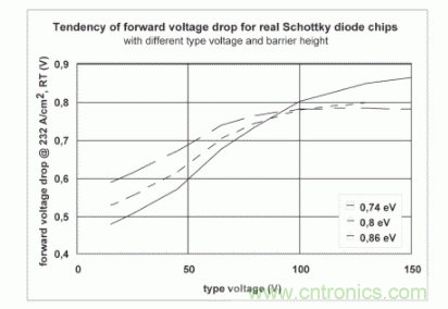 【應用筆記】肖特基二極管和特定應用的勢壘高度調整