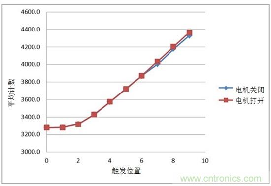 通過(guò)電容式感應(yīng)提高電動(dòng)工具的變速觸發(fā)開關(guān)