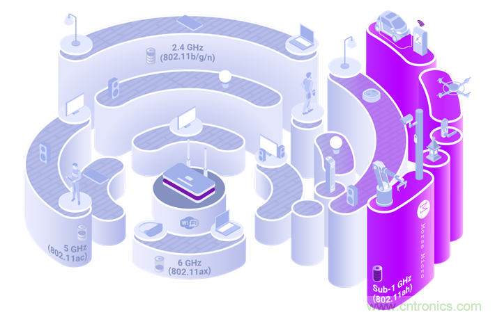 Wi-Fi HaLow與傳統(tǒng)Wi-Fi有何不同？