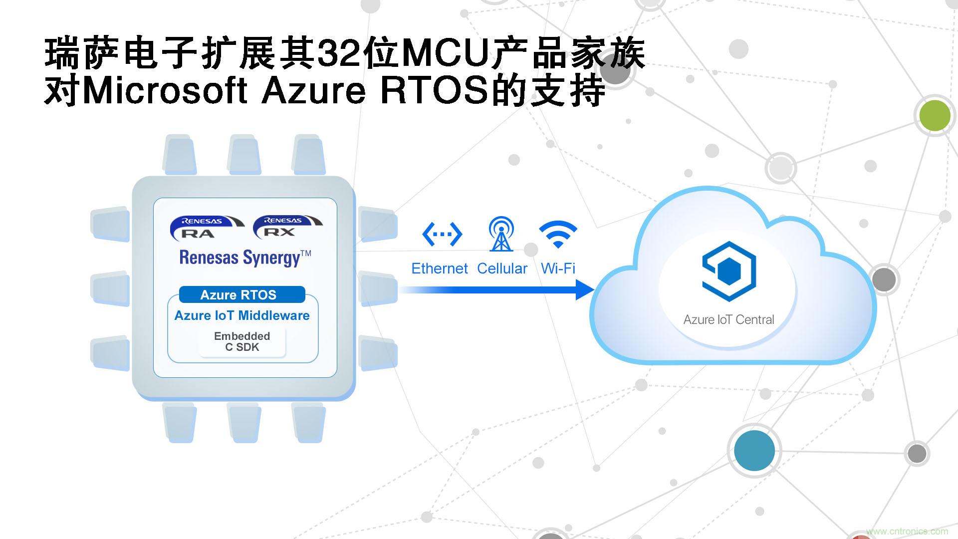 瑞薩電子擴展其32位MCU產(chǎn)品家族對Microsoft Azure RTOS的支持