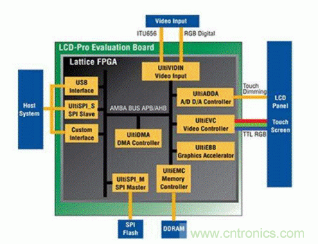 如何使用 FPGA 的嵌入式顯示控制應(yīng)用