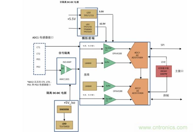 使用24位delta-sigma ADC來覆蓋寬模擬輸入測量，以實(shí)現(xiàn)電網(wǎng)保護(hù)和控制