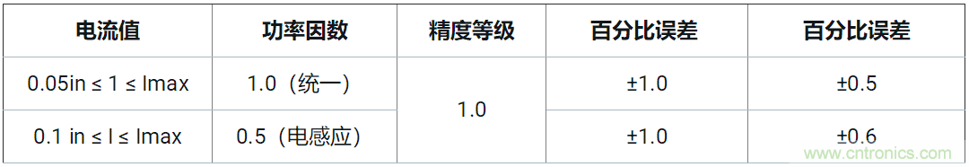 使用24位delta-sigma ADC來覆蓋寬模擬輸入測量，以實(shí)現(xiàn)電網(wǎng)保護(hù)和控制