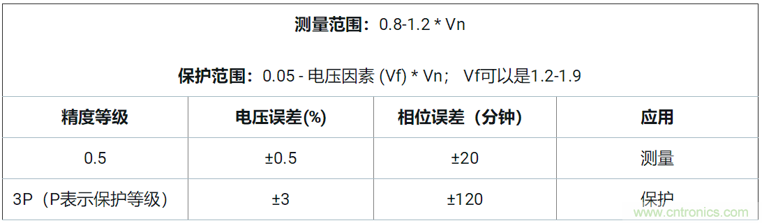 使用24位delta-sigma ADC來覆蓋寬模擬輸入測量，以實現(xiàn)電網(wǎng)保護和控制