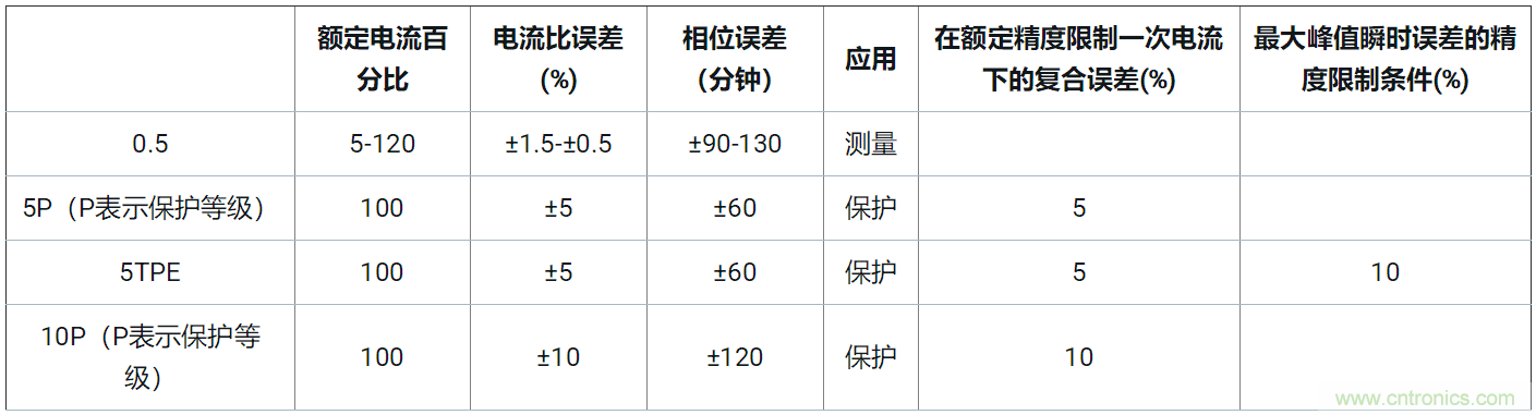 使用24位delta-sigma ADC來覆蓋寬模擬輸入測量，以實(shí)現(xiàn)電網(wǎng)保護(hù)和控制