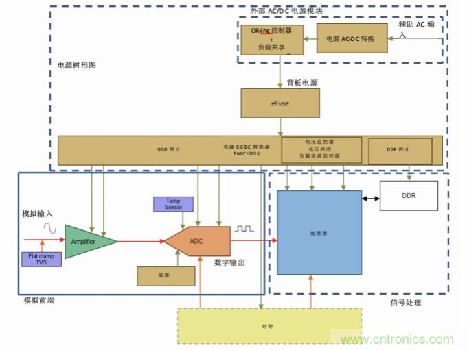 使用24位delta-sigma ADC來覆蓋寬模擬輸入測量，以實(shí)現(xiàn)電網(wǎng)保護(hù)和控制