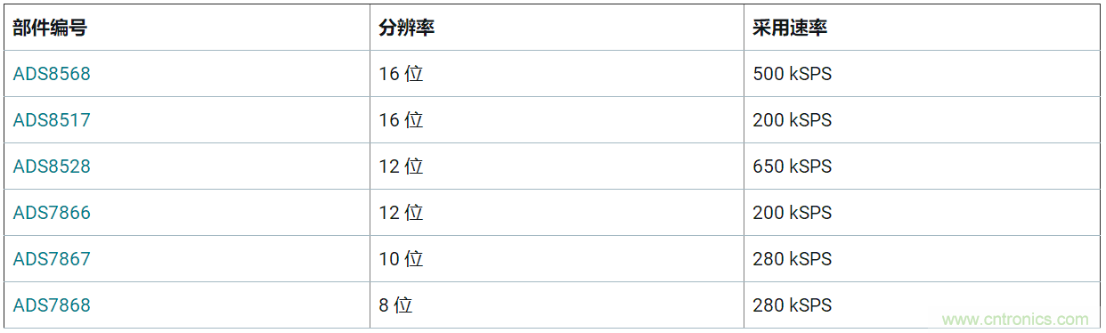 SAR ADC 的輸入注意事項