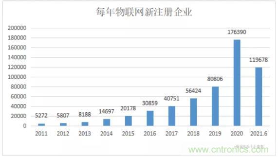 1000+IoT企業(yè)業(yè)績(jī)高速增長(zhǎng)，他們都做了同一件事！