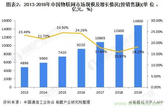 1000+IoT企業(yè)業(yè)績(jī)高速增長(zhǎng)，他們都做了同一件事！