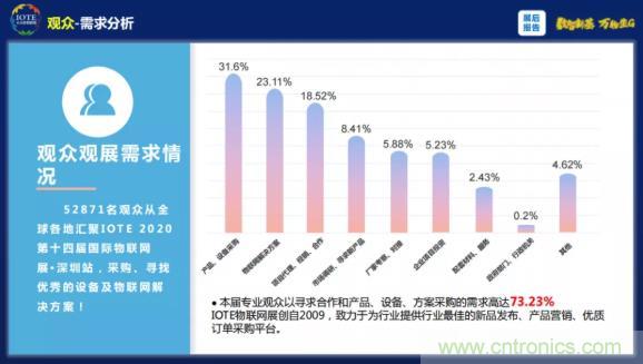 1000+IoT企業(yè)業(yè)績(jī)高速增長(zhǎng)，他們都做了同一件事！