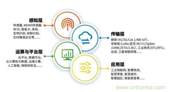 1000+IoT企業(yè)業(yè)績(jī)高速增長(zhǎng)，他們都做了同一件事！